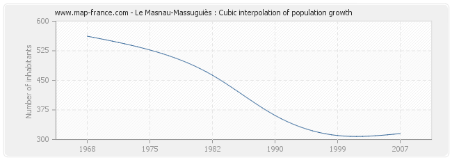 Le Masnau-Massuguiès : Cubic interpolation of population growth